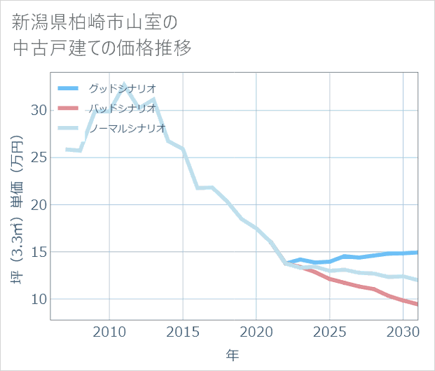 新潟県柏崎市山室の中古戸建て価格推移