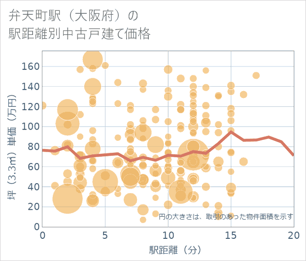 弁天町駅(大阪府)の徒歩距離別の中古戸建て坪単価