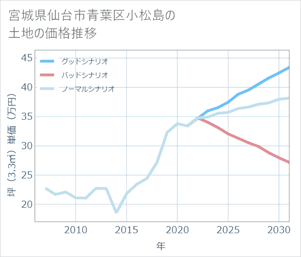 宮城県仙台市青葉区小松島の土地価格推移