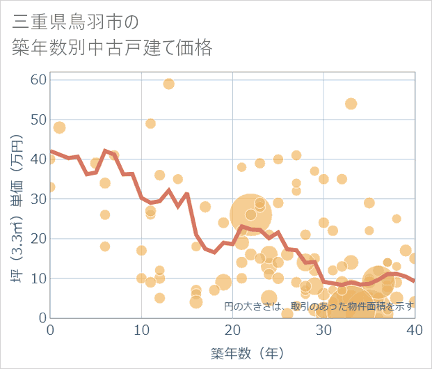 三重県鳥羽市の築年数別の中古戸建て坪単価