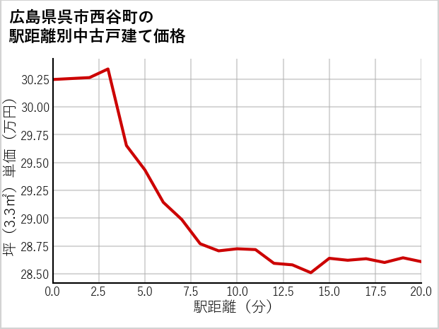 広島県呉市西谷町の徒歩距離別の中古戸建て坪単価