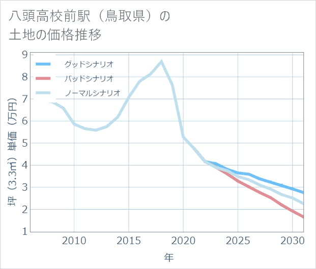 八頭高校前駅(鳥取県)の土地価格推移