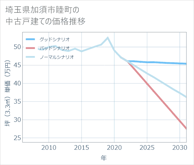 埼玉県加須市睦町の中古戸建て価格推移