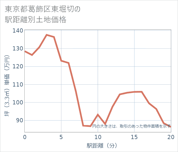 東京都葛飾区東堀切の徒歩距離別の土地坪単価