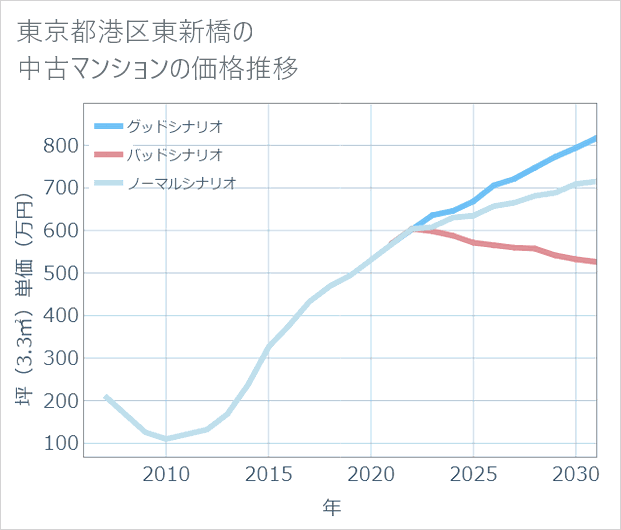 東京都港区東新橋の中古マンション価格推移