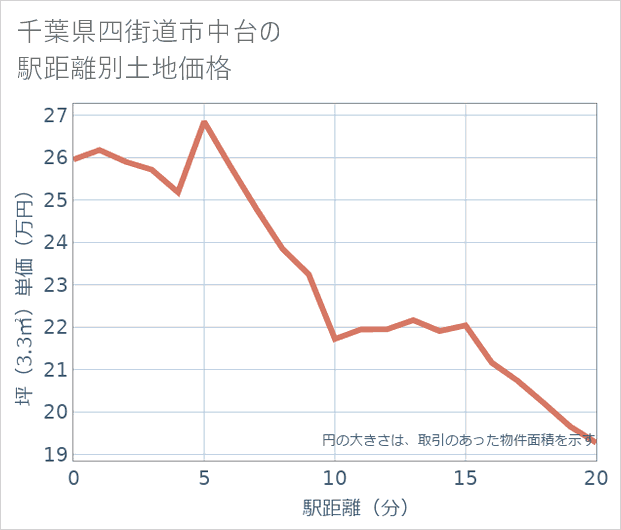 千葉県四街道市中台の徒歩距離別の土地坪単価