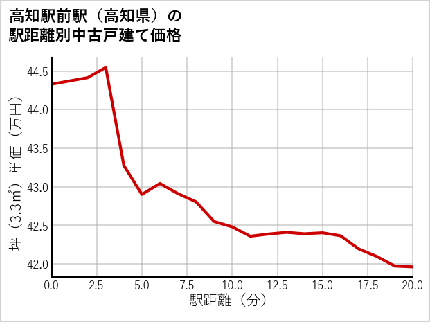 高知駅前駅（高知県）の徒歩距離別の中古戸建て坪単価