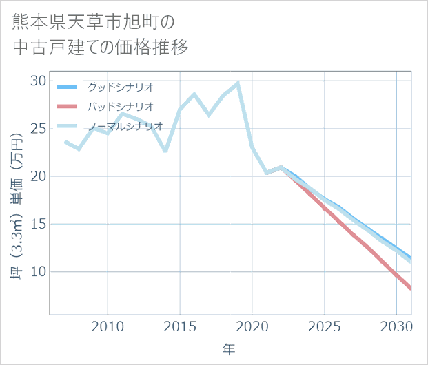 熊本県天草市旭町の中古戸建て価格推移