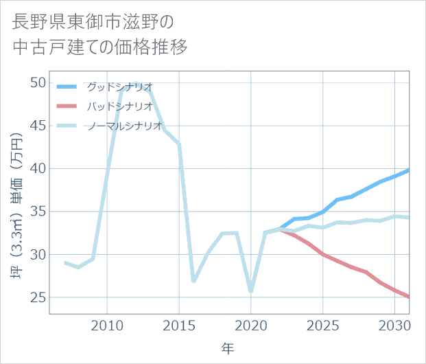 長野県東御市滋野の中古戸建て価格推移