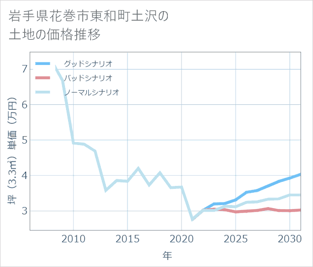 岩手県花巻市東和町土沢の土地価格推移
