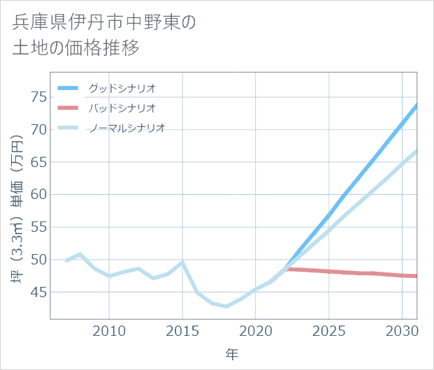 兵庫県伊丹市中野東の土地価格推移