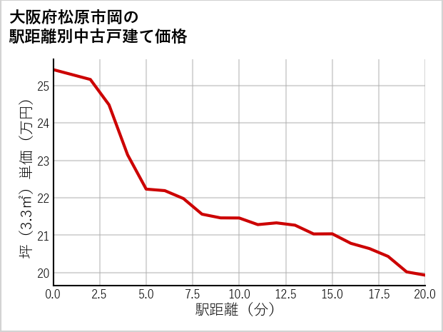 大阪府松原市岡の徒歩距離別の中古戸建て坪単価