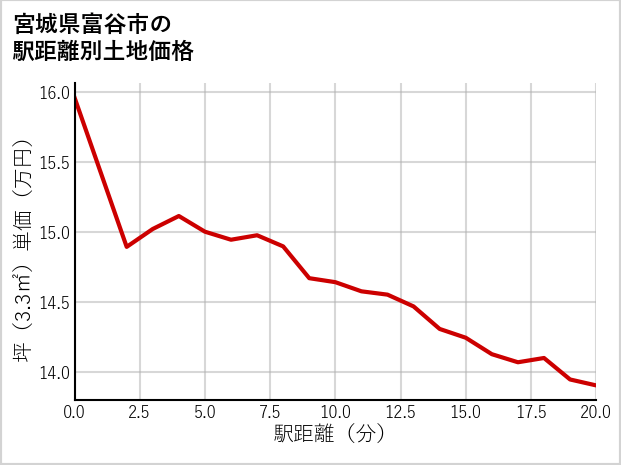 宮城県富谷市の徒歩距離別の土地坪単価