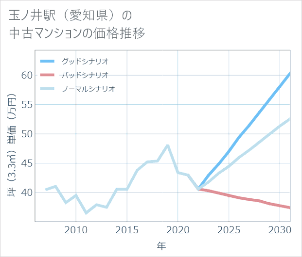 玉ノ井駅(愛知県)の中古マンション価格推移