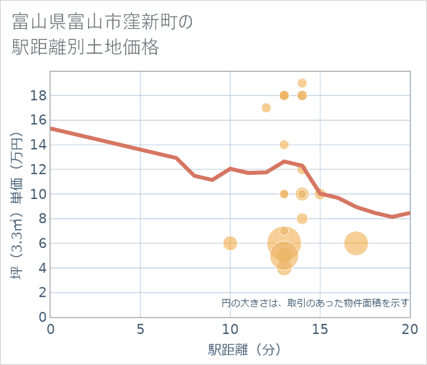 富山県富山市窪新町の徒歩距離別の土地坪単価