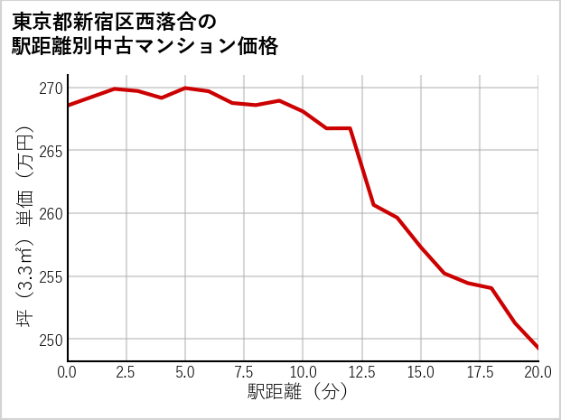 東京都新宿区西落合の徒歩距離別の中古マンション坪単価