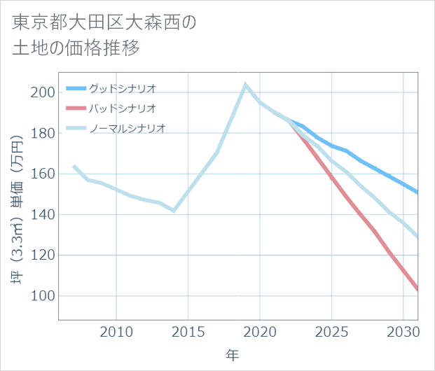 東京都大田区大森西の土地価格推移