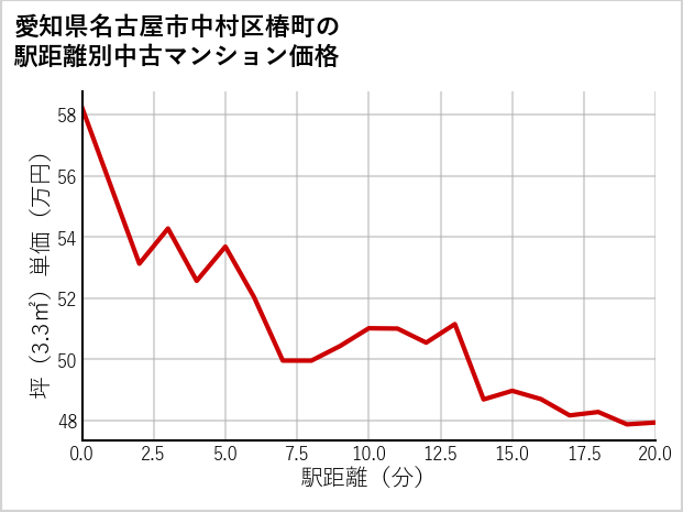愛知県名古屋市中村区椿町の徒歩距離別の中古マンション坪単価