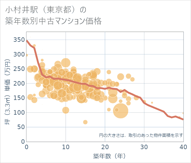 小村井駅(東京都)の築年数別の中古マンション坪単価
