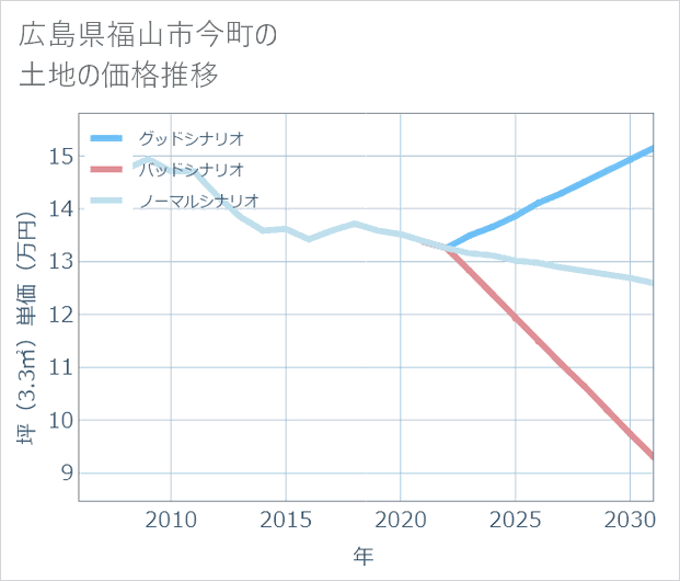 広島県福山市今町の土地価格推移