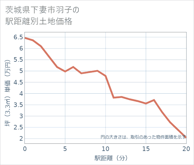 茨城県下妻市羽子の徒歩距離別の土地坪単価
