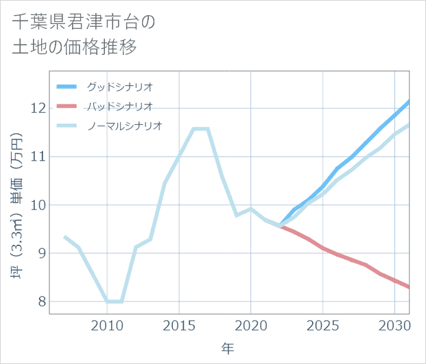 千葉県君津市台の土地価格推移