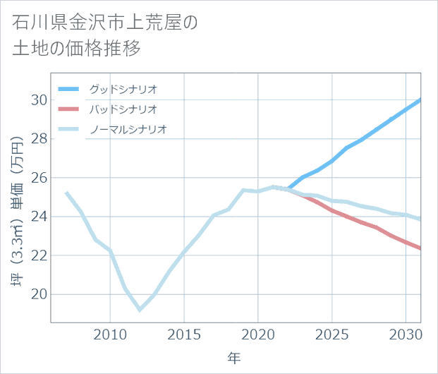 石川県金沢市上荒屋の土地価格推移