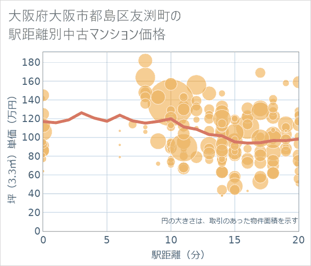 大阪府大阪市都島区友渕町の徒歩距離別の中古マンション坪単価