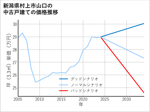 新潟県村上市山口の中古戸建て価格推移