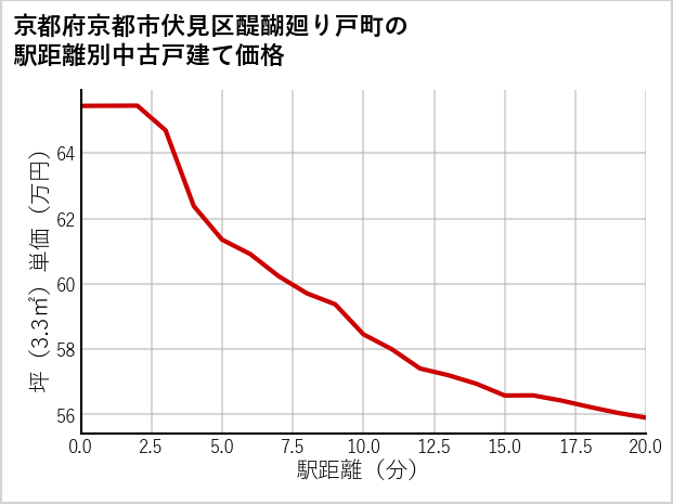 京都府京都市伏見区醍醐廻り戸町の徒歩距離別の中古戸建て坪単価