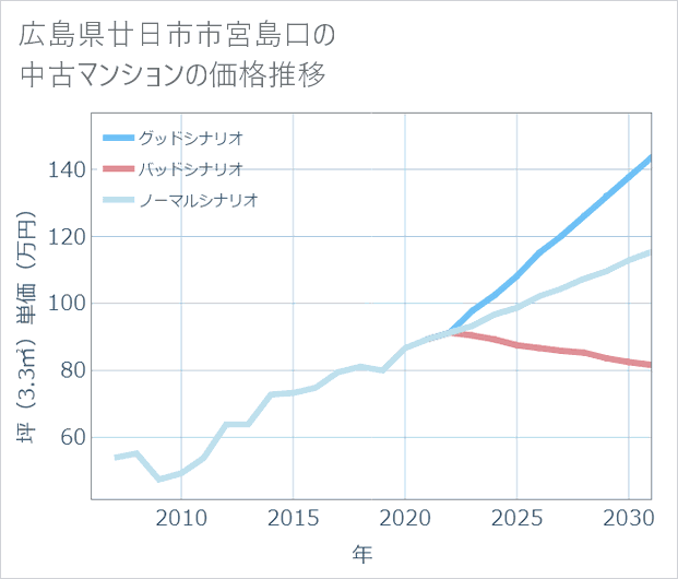 広島県廿日市市宮島口の中古マンション価格推移