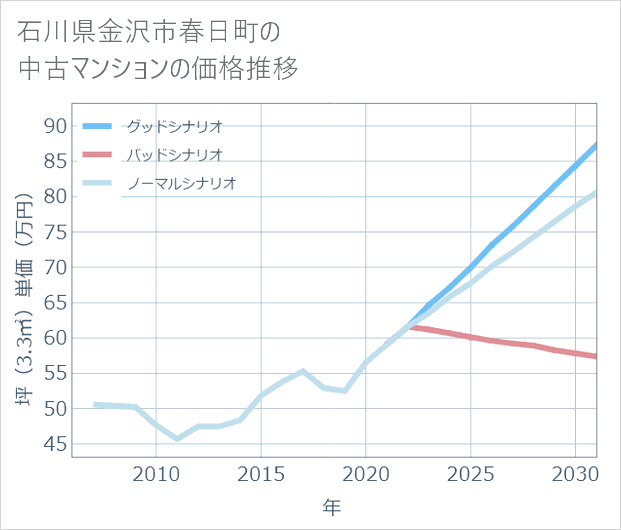 石川県金沢市春日町の中古マンション価格推移