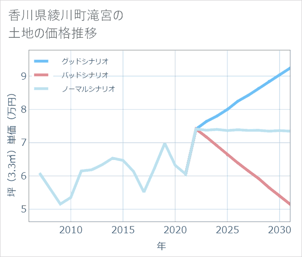 香川県綾川町滝宮の土地価格推移