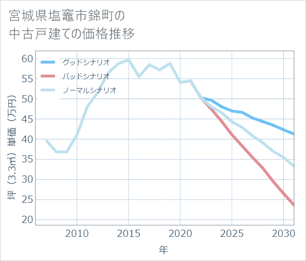 宮城県塩竈市錦町の中古戸建て価格推移