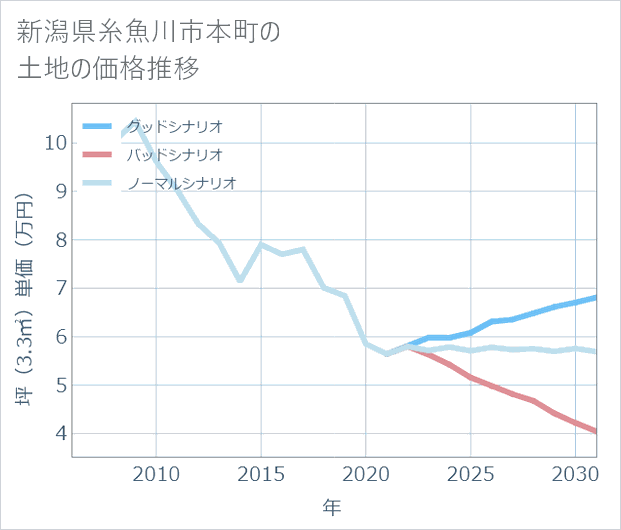 新潟県糸魚川市本町の土地価格推移