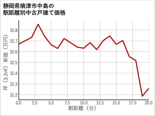 静岡県焼津市中島の徒歩距離別の中古戸建て坪単価