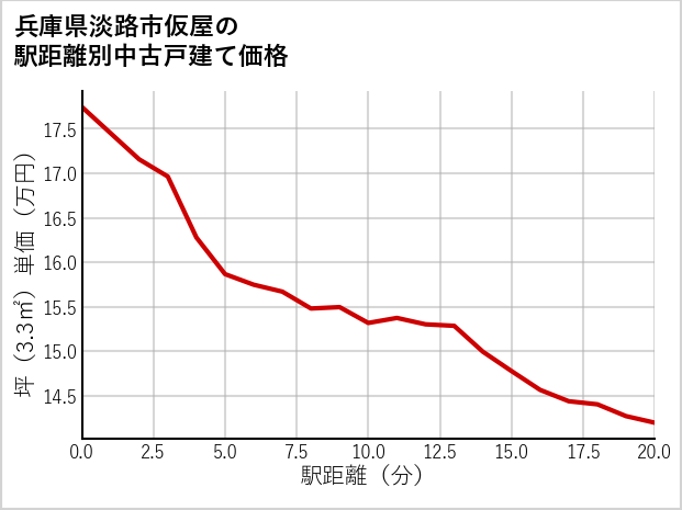 兵庫県淡路市仮屋の徒歩距離別の中古戸建て坪単価