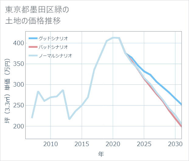 東京都墨田区緑の土地価格推移