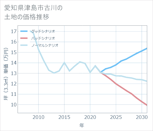 愛知県津島市古川の土地価格推移