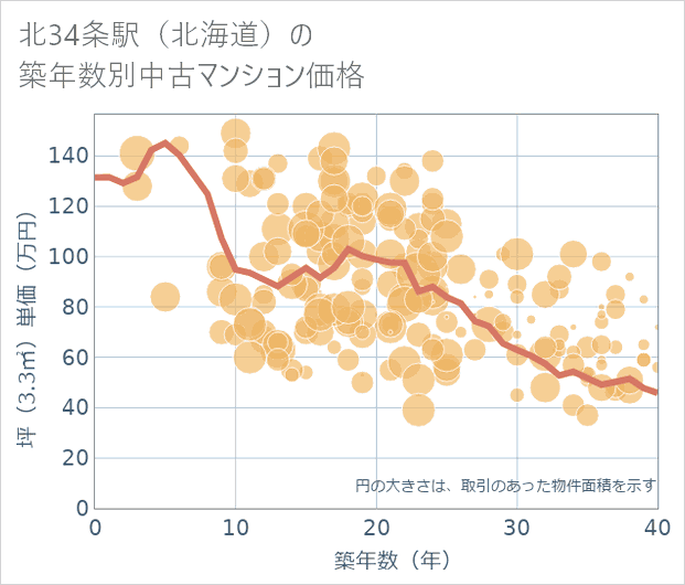 北34条駅(北海道)の築年数別の中古マンション坪単価