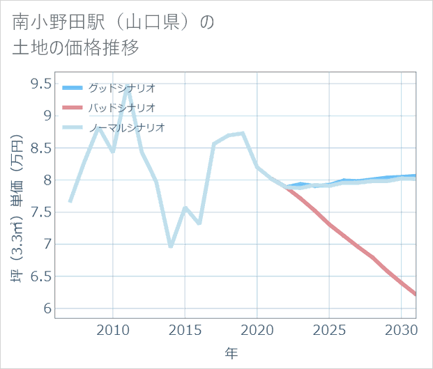 南小野田駅(山口県)の土地価格推移