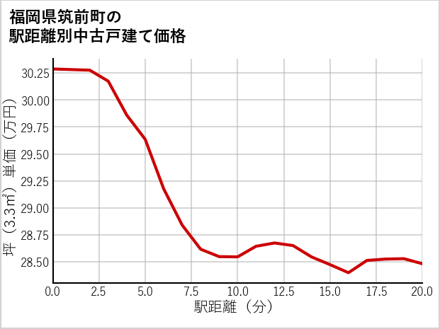 福岡県筑前町の徒歩距離別の中古戸建て坪単価