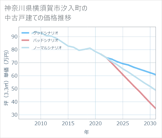 神奈川県横須賀市汐入町の中古戸建て価格推移