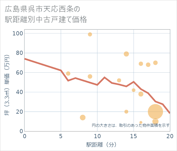 広島県呉市天応西条の徒歩距離別の中古戸建て坪単価