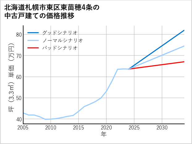 北海道札幌市東区東苗穂4条の中古戸建て価格推移