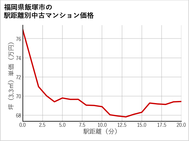 福岡県飯塚市の徒歩距離別の中古マンション坪単価