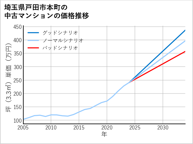 埼玉県戸田市本町の中古マンション価格推移