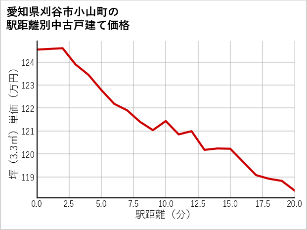 愛知県刈谷市小山町の徒歩距離別の中古戸建て坪単価