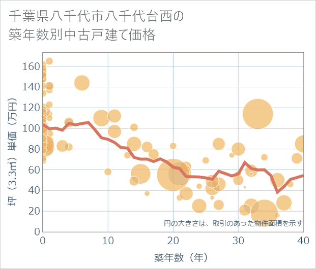 千葉県八千代市八千代台西の築年数別の中古戸建て坪単価