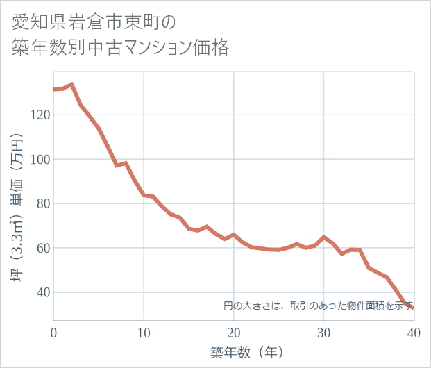 愛知県岩倉市東町の築年数別の中古マンション坪単価